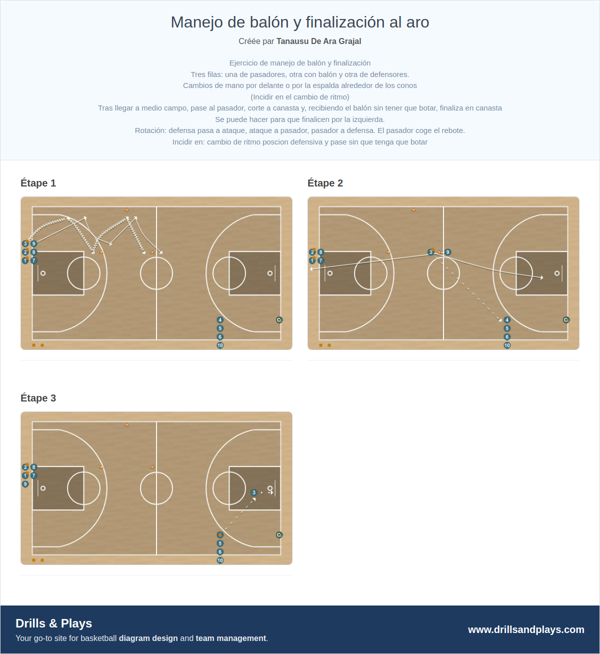Exercices de basket-ball manejo de balón y finalización al aro