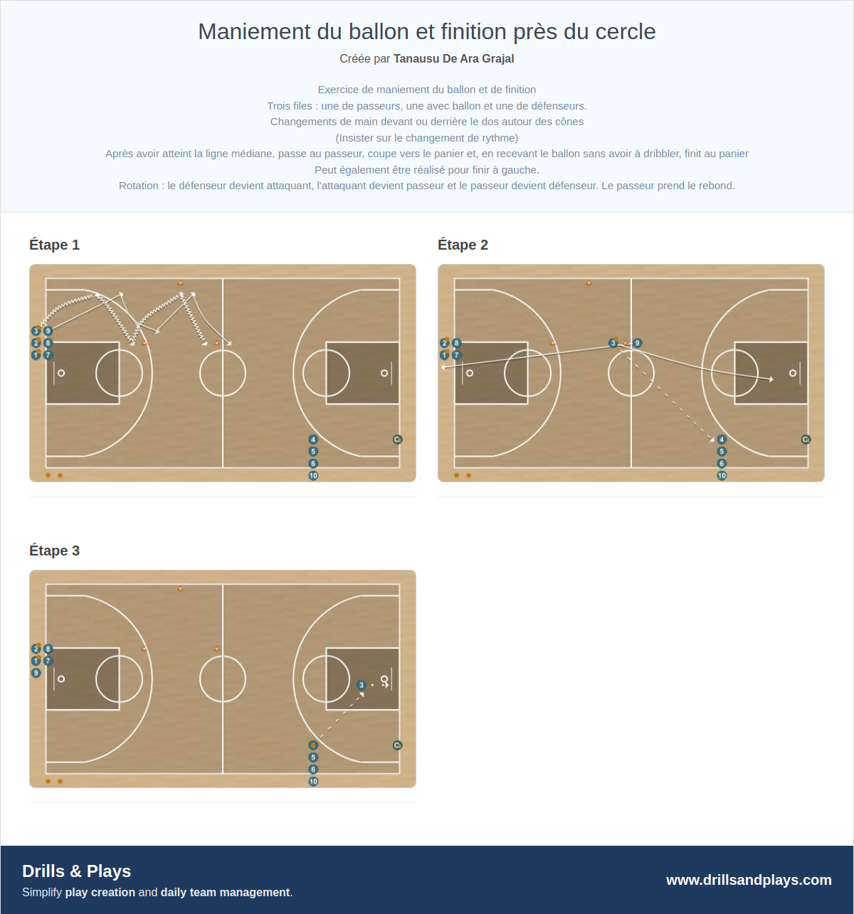 Exercices de basket-ball maniement du ballon et finition près du cercle
