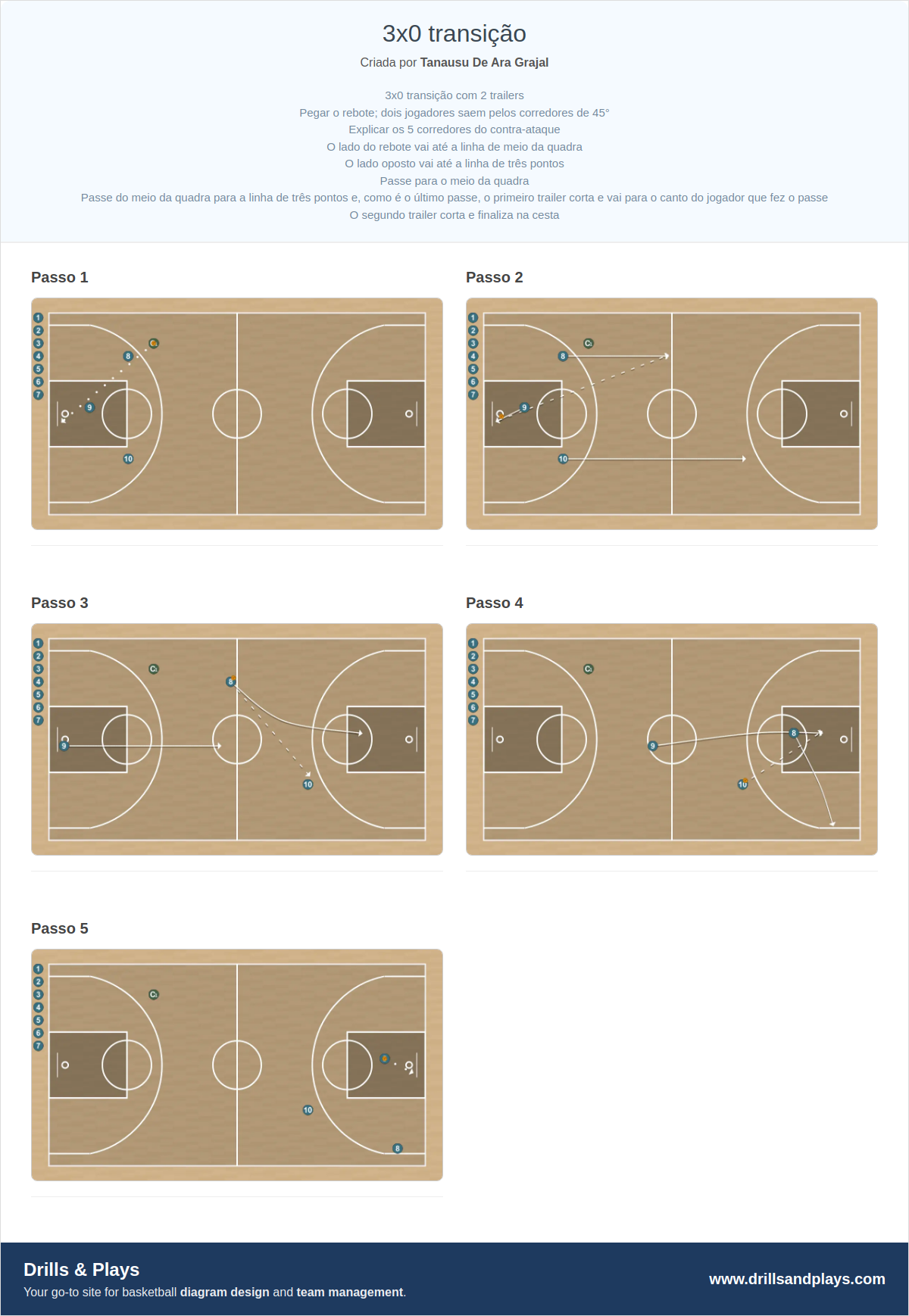 Exercício de basquete 3x0 transição