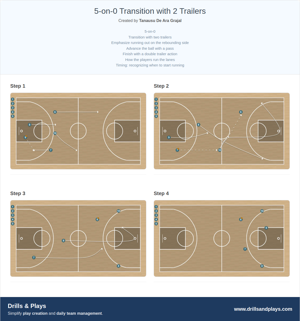 Basketball drill 5-on-0 transition with 2 trailers