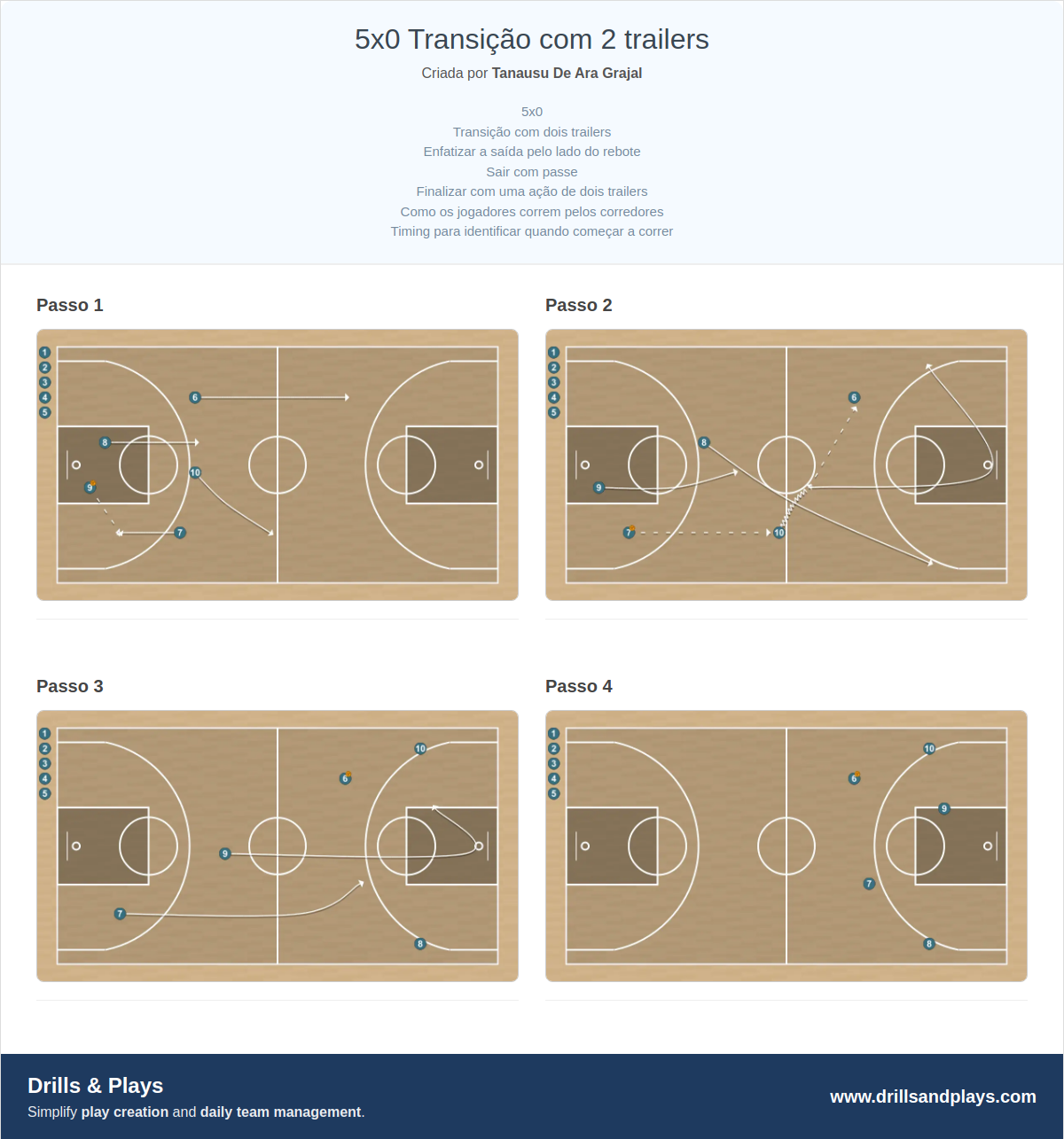 Exercício de basquete 5x0 transição com 2 trailers