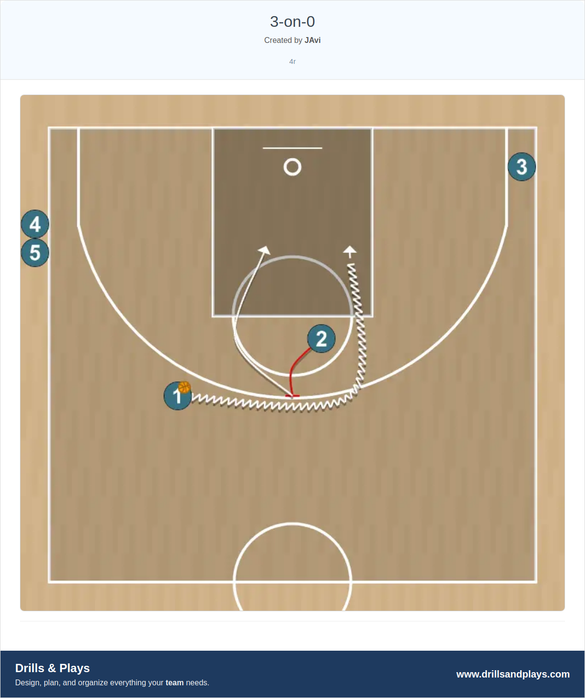 Basketball drill 3-on-0