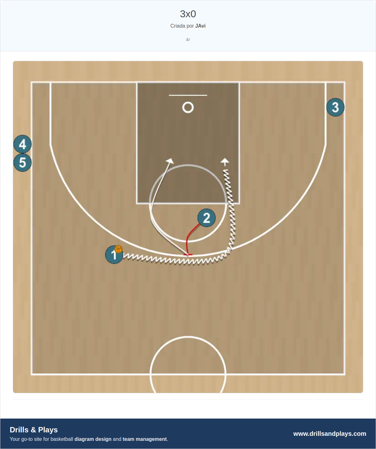 Exercício de basquete 3x0