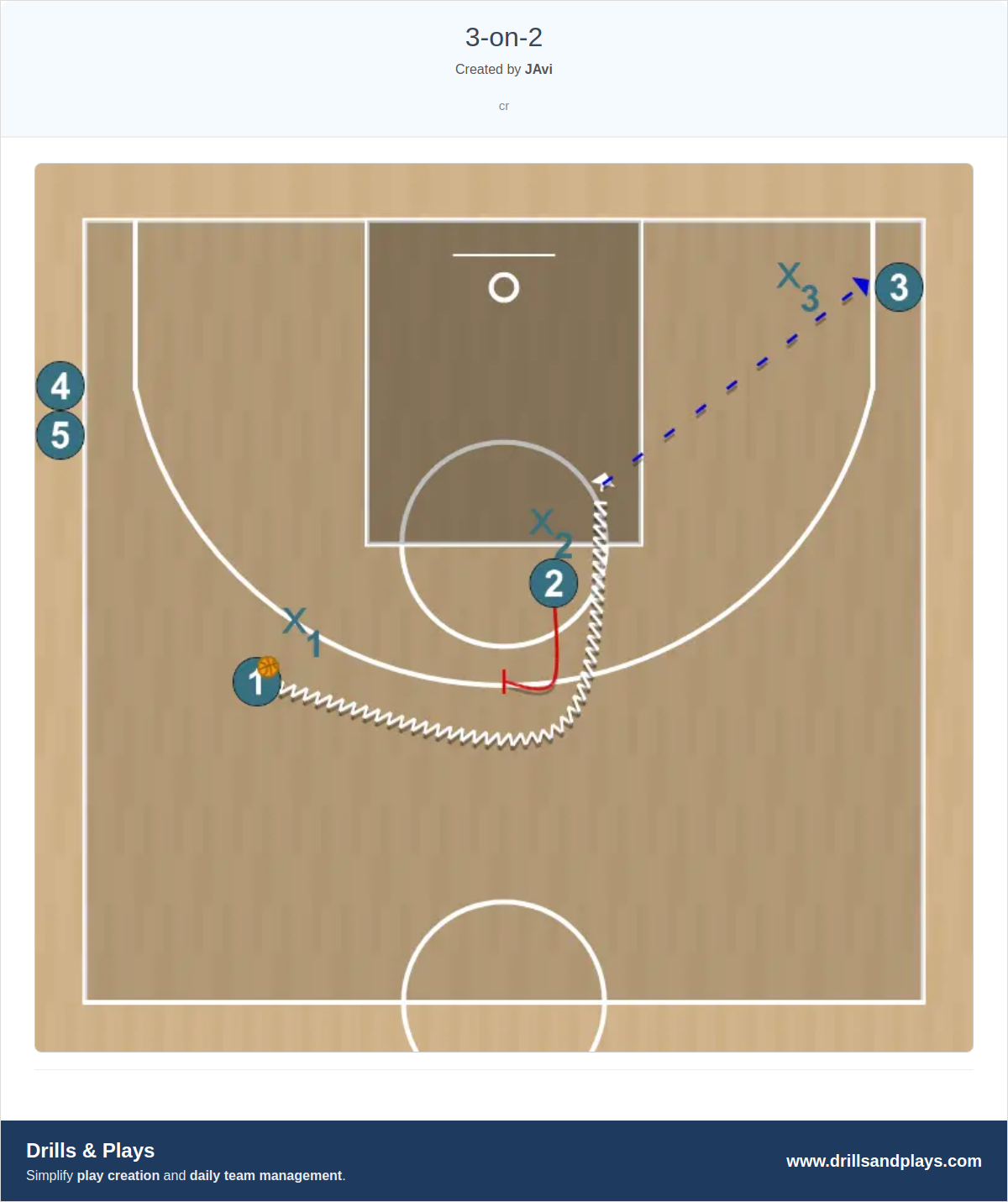 Basketball drill 3-on-2