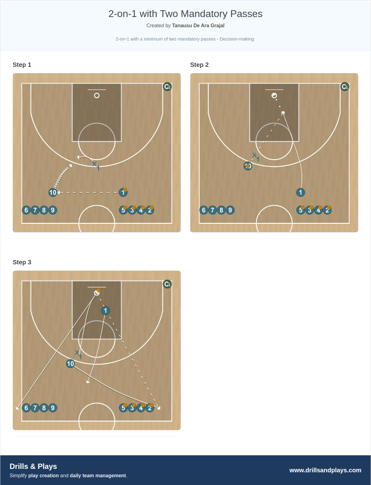 Basketball drill 2-on-1 with two mandatory passes