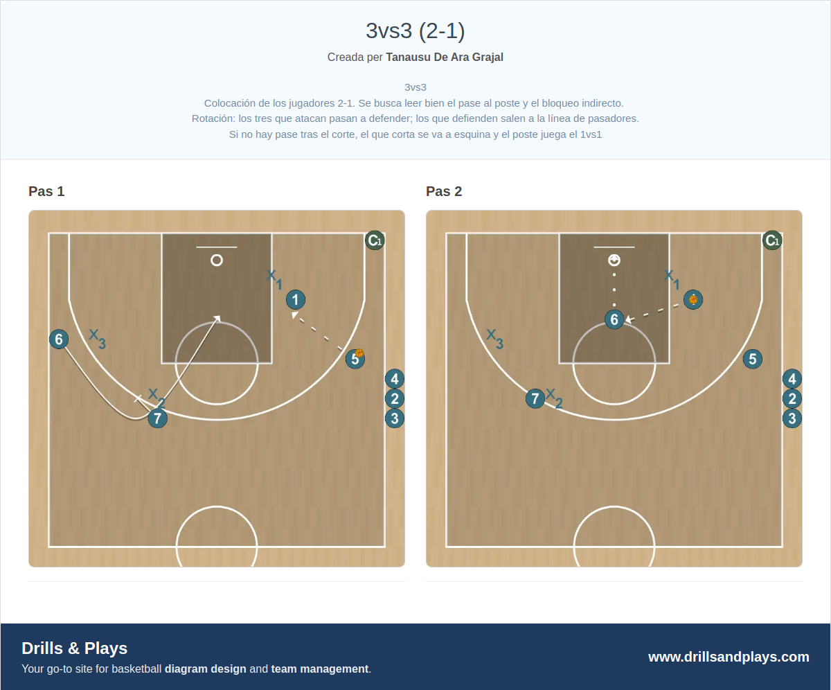 Exercici de bàsquet 3vs3 (2-1)