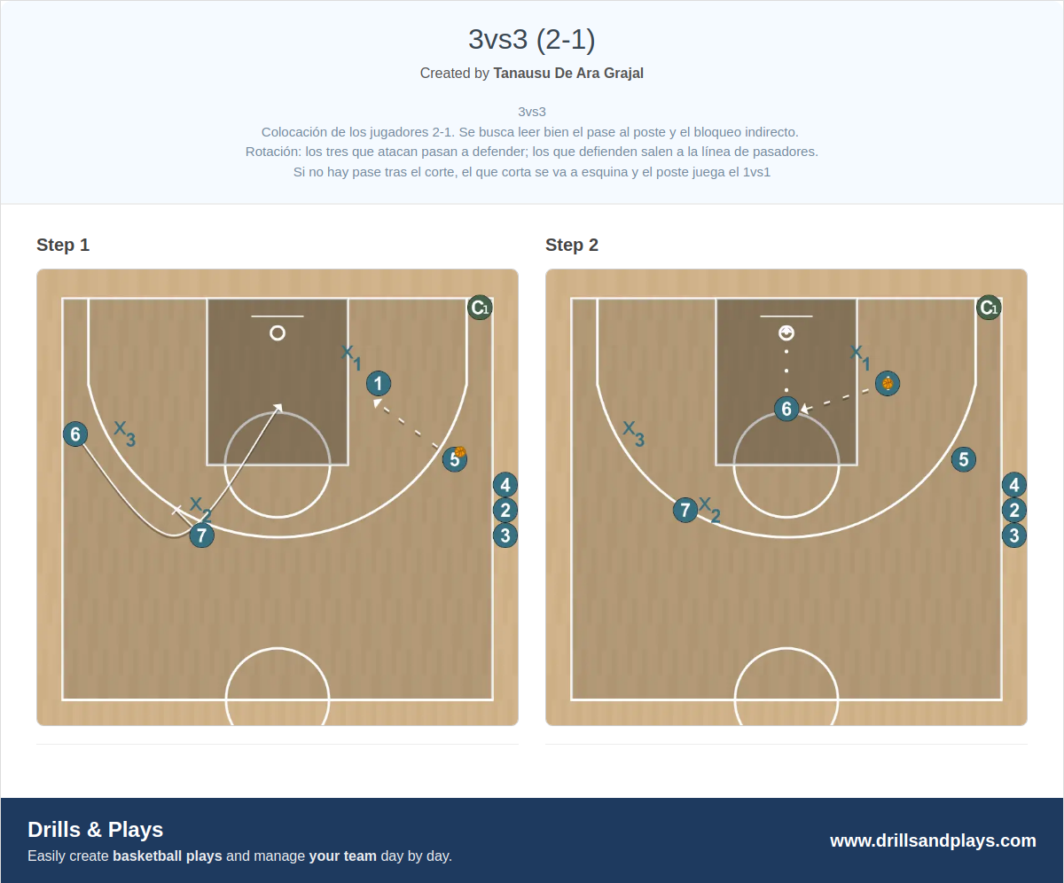 Basketball drill 3vs3 (2-1)
