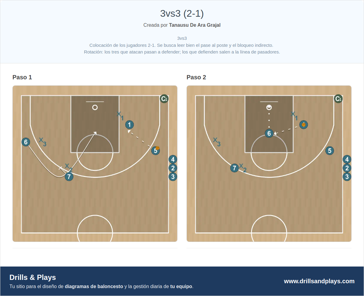 Ejercicio de baloncesto 3vs3 (2-1)