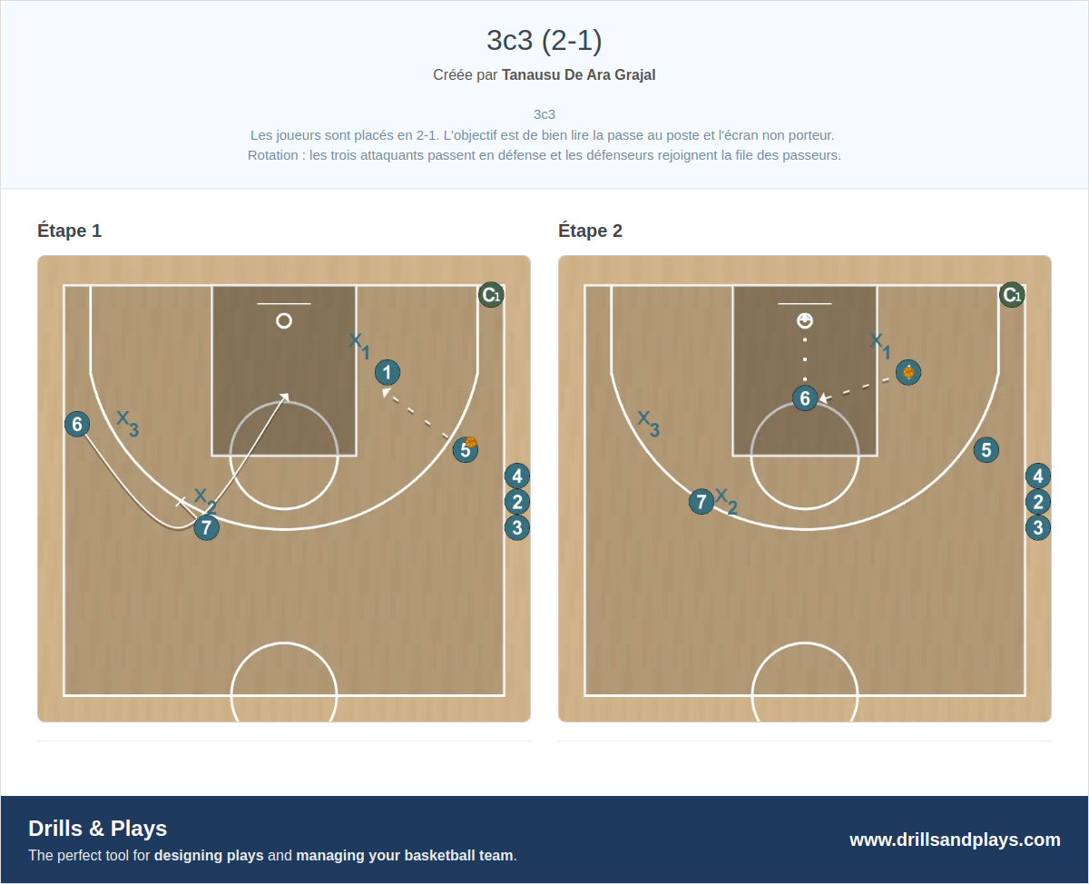Exercices de basket-ball 3c3 (2-1)