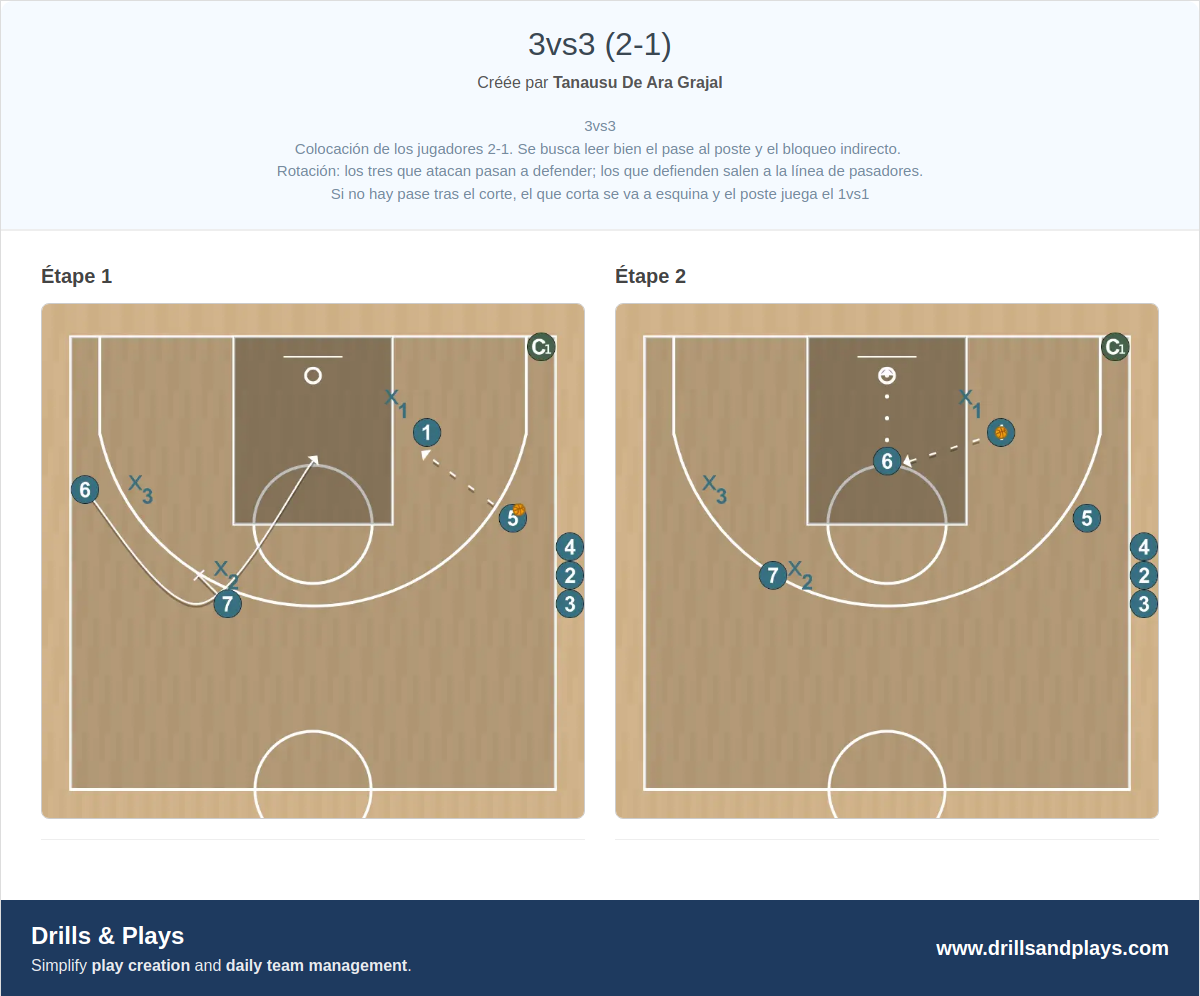 Exercices de basket-ball 3vs3 (2-1)