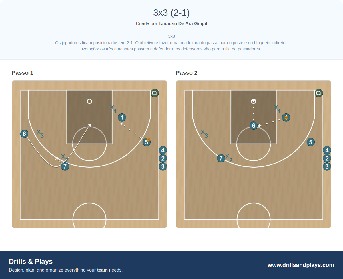 Exercício de basquete 3x3 (2-1)