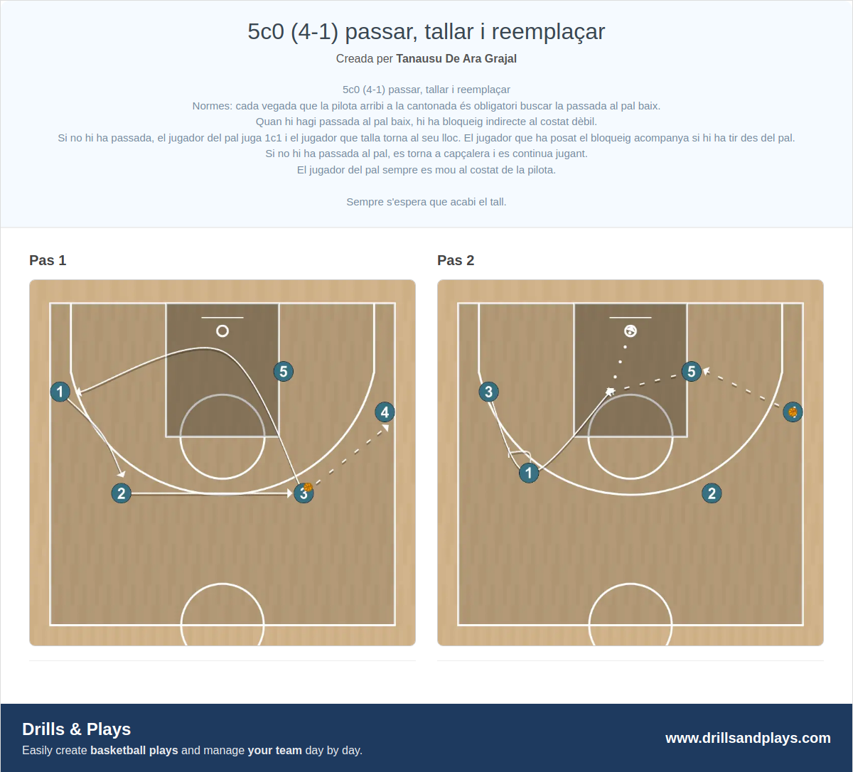 Exercici de bàsquet 5c0 (4-1) passar, tallar i reemplaçar