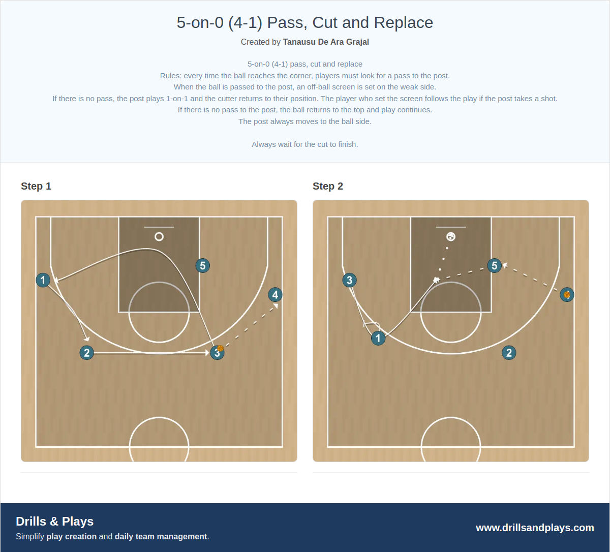 Basketball drill 5-on-0 (4-1) pass, cut and replace