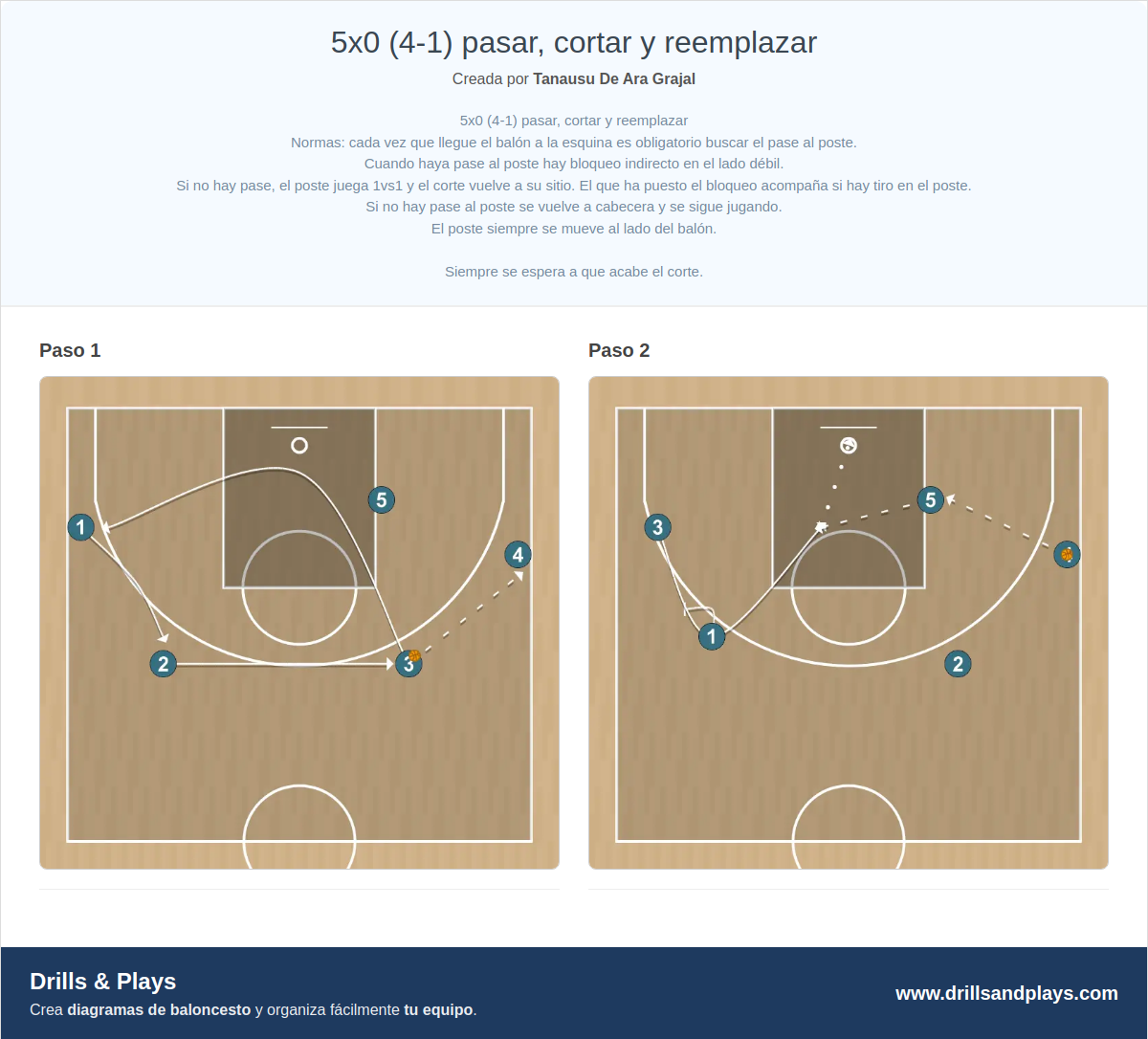 Ejercicio de baloncesto 5x0 (4-1) pasar, cortar y reemplazar