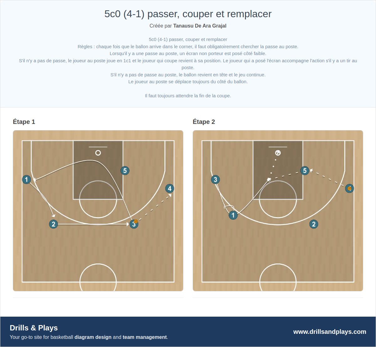 Exercices de basket-ball 5c0 (4-1) passer, couper et remplacer
