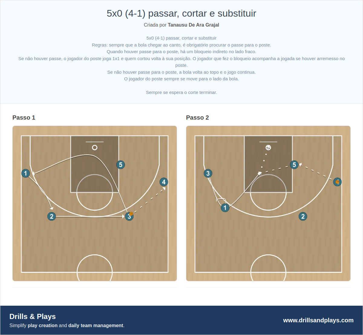 Exercício de basquete 5x0 (4-1) passar, cortar e substituir