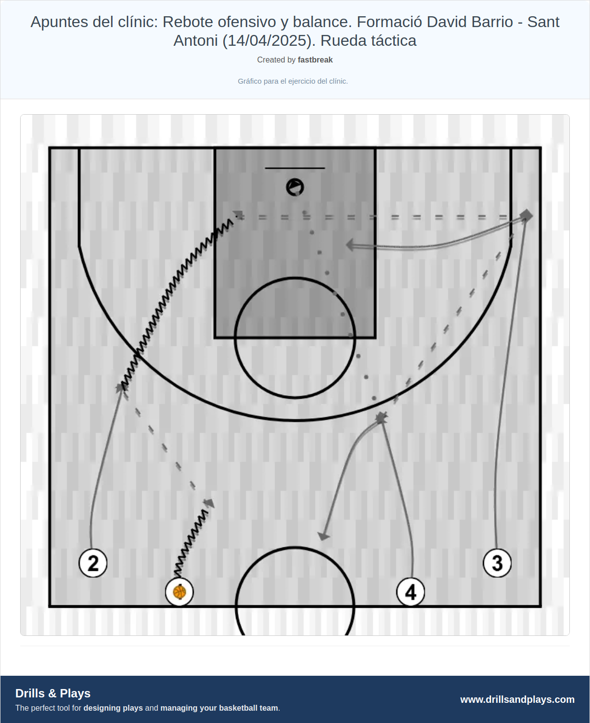 Basketball drill apuntes del clínic: rebote ofensivo y balance. formació david barrio - sant antoni (14/04/2025). rueda táctica