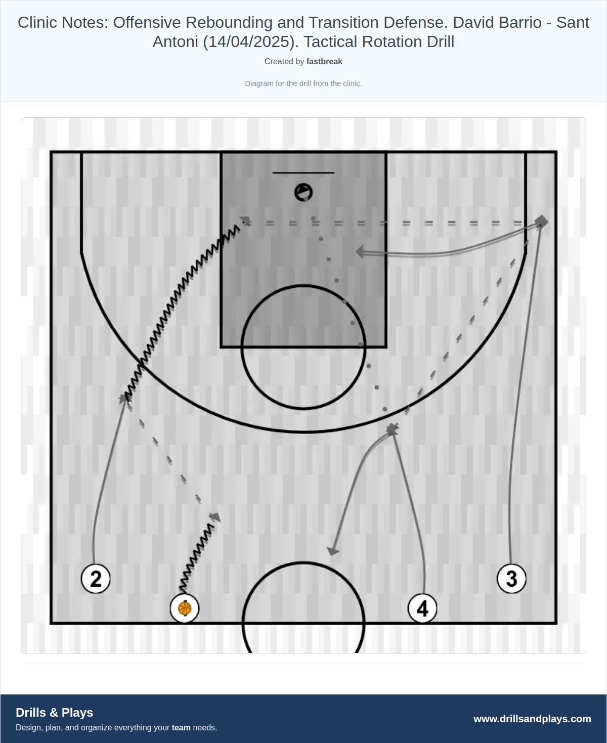 Basketball drill clinic notes: offensive rebounding and transition defense. david barrio - sant antoni (14/04/2025). tactical rotation drill