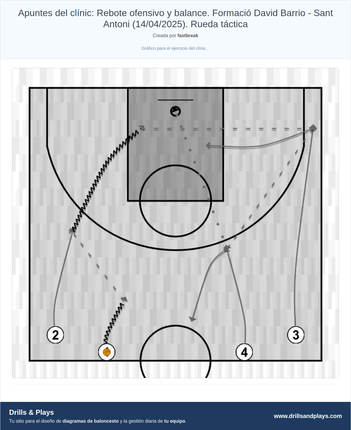 Ejercicio de baloncesto apuntes del clínic: rebote ofensivo y balance. formació david barrio - sant antoni (14/04/2025). rueda táctica