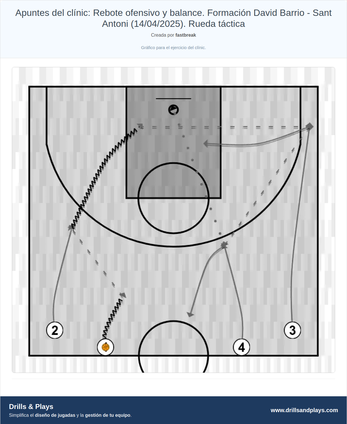 Ejercicio de baloncesto apuntes del clínic: rebote ofensivo y balance. formación david barrio - sant antoni (14/04/2025). rueda táctica