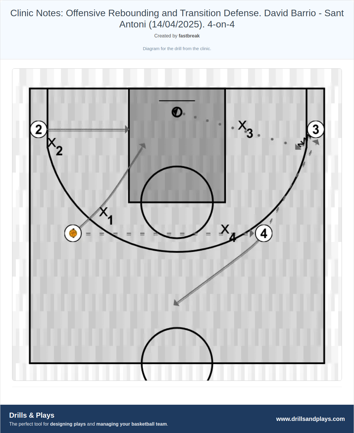 Basketball drill clinic notes: offensive rebounding and transition defense. david barrio - sant antoni (14/04/2025). 4-on-4