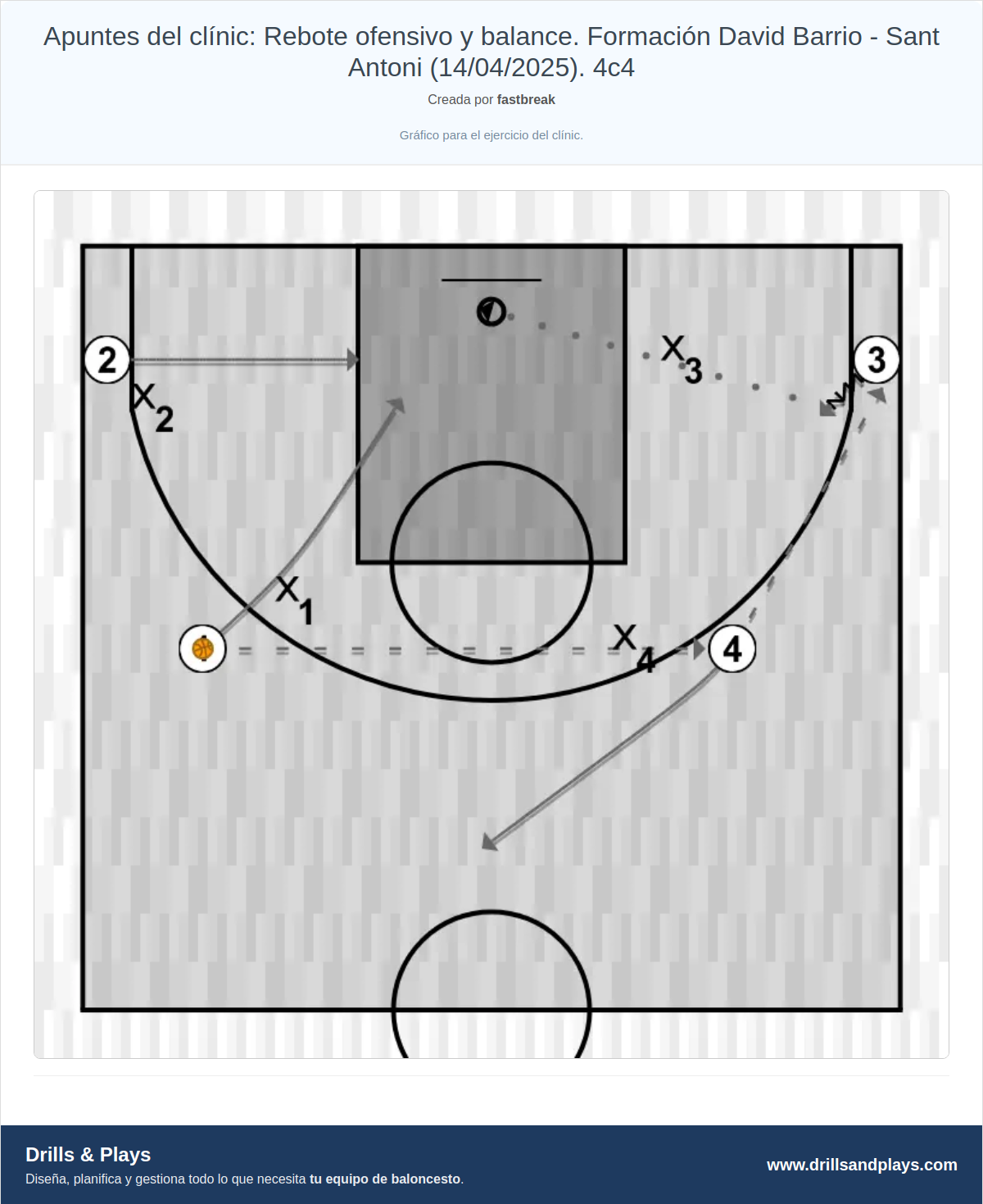 Ejercicio de baloncesto apuntes del clínic: rebote ofensivo y balance. formación david barrio - sant antoni (14/04/2025). 4c4