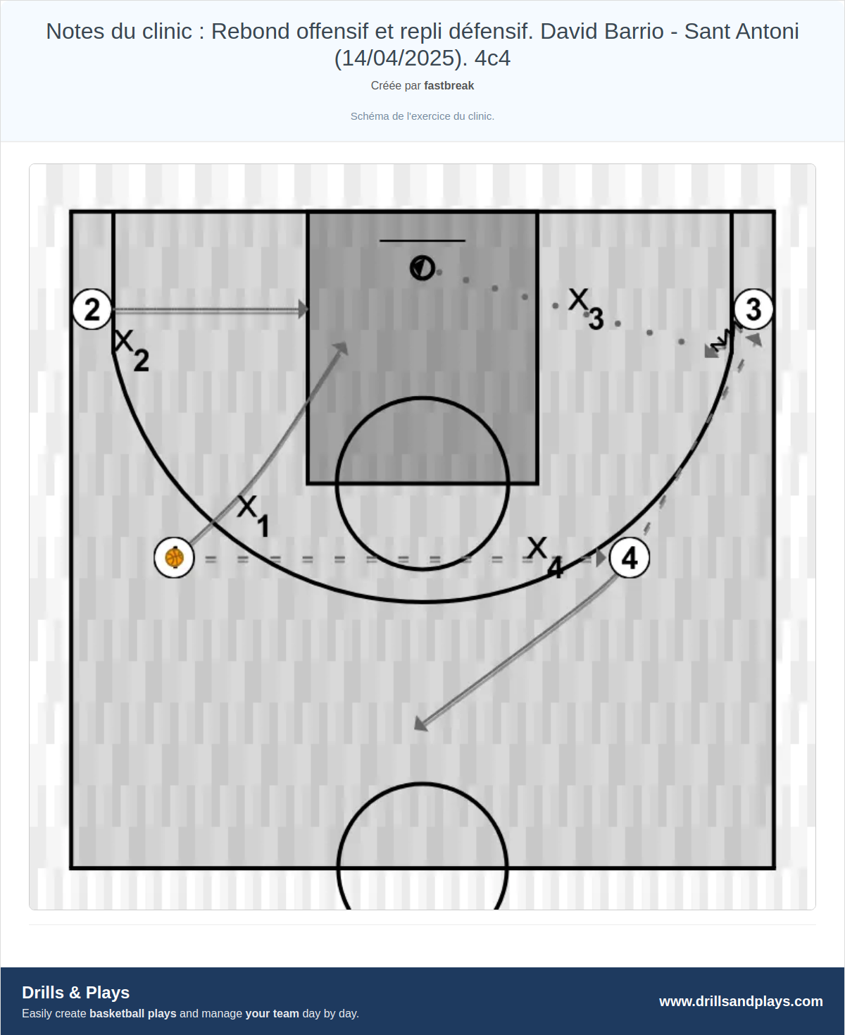Exercices de basket-ball notes du clinic : rebond offensif et repli défensif. david barrio - sant antoni (14/04/2025). 4c4