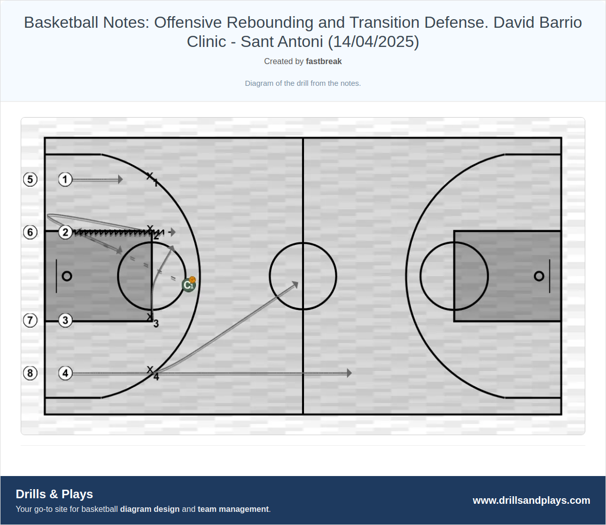 Basketball drill basketball notes: offensive rebounding and transition defense. david barrio clinic - sant antoni (14/04/2025)