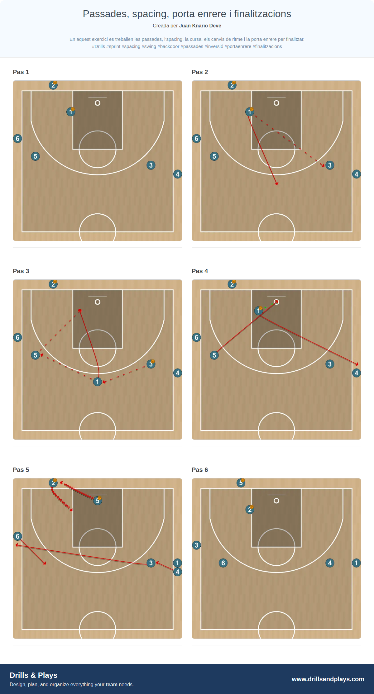 Exercici de bàsquet passades, spacing, porta enrere i finalitzacions
