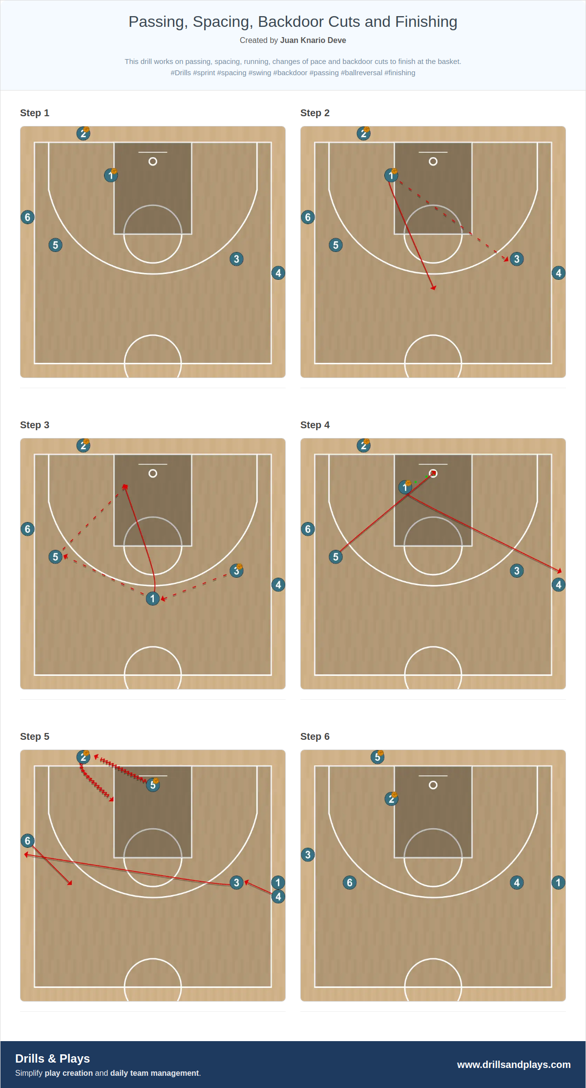 Basketball drill passing, spacing, backdoor cuts and finishing
