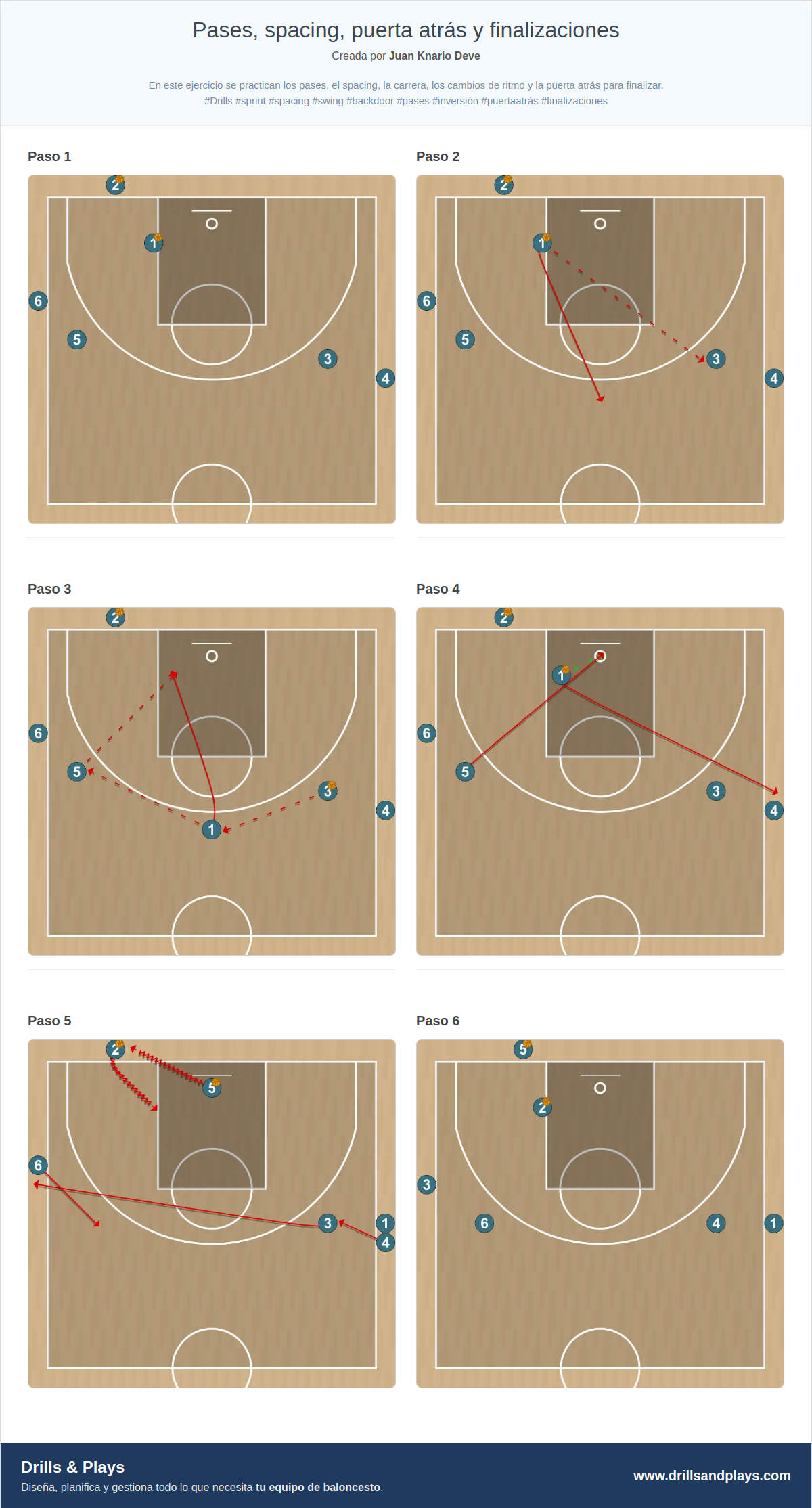 Ejercicio de baloncesto pases, spacing, puerta atrás y finalizaciones