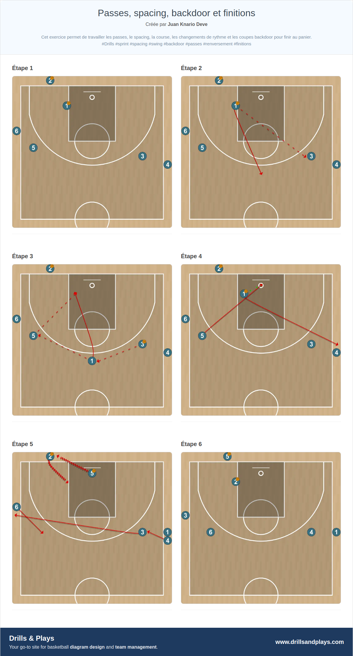 Exercices de basket-ball passes, spacing, backdoor et finitions