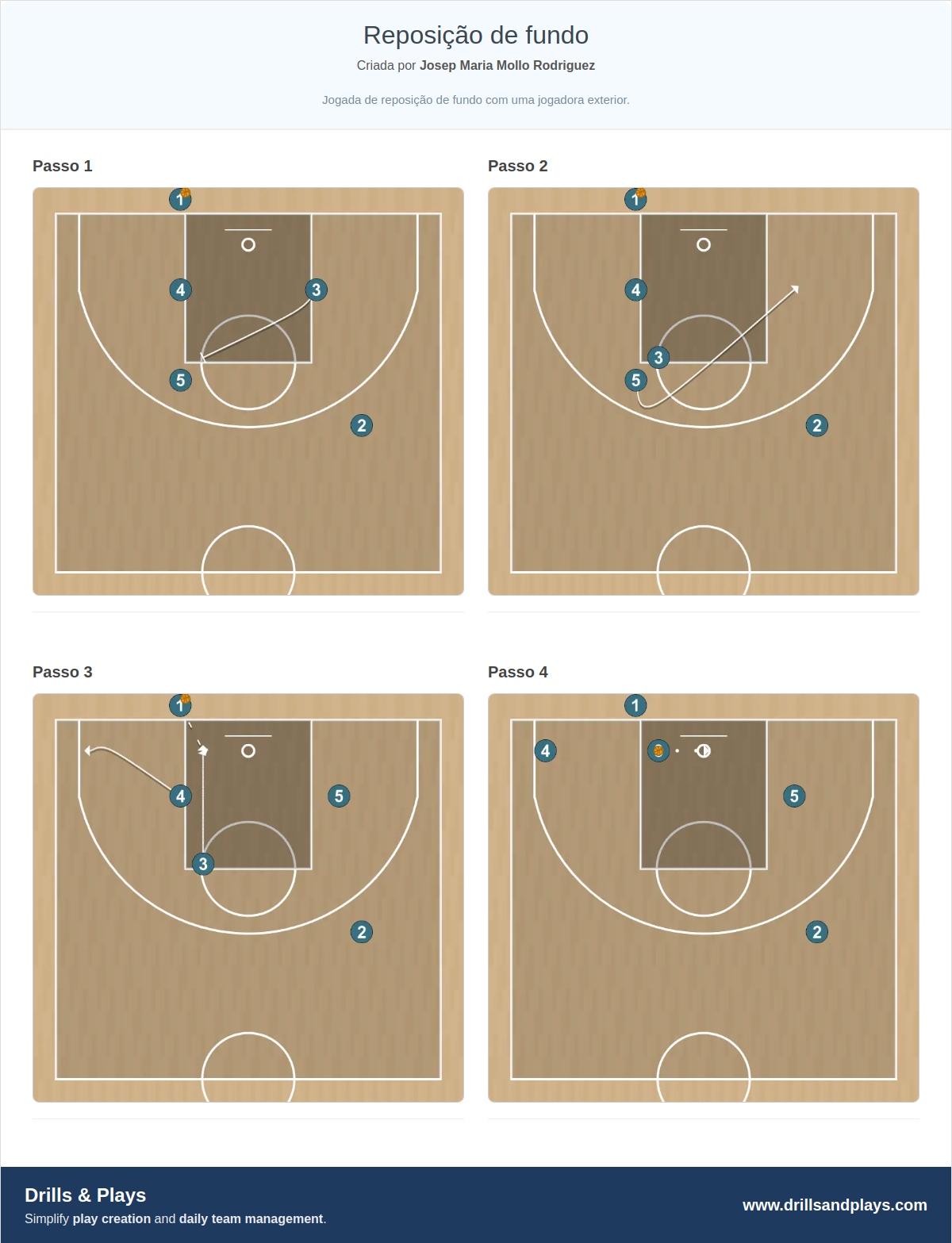 Jogada de basquete reposição de fundo