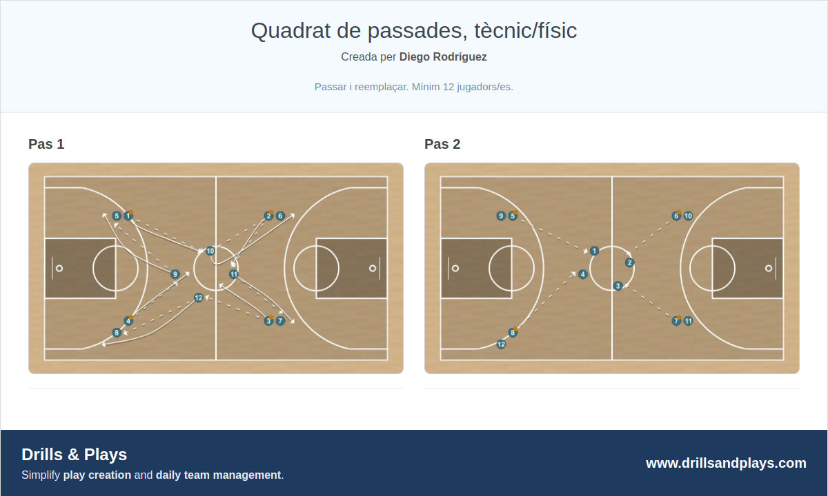 Exercici de bàsquet quadrat de passades, tècnic/físic