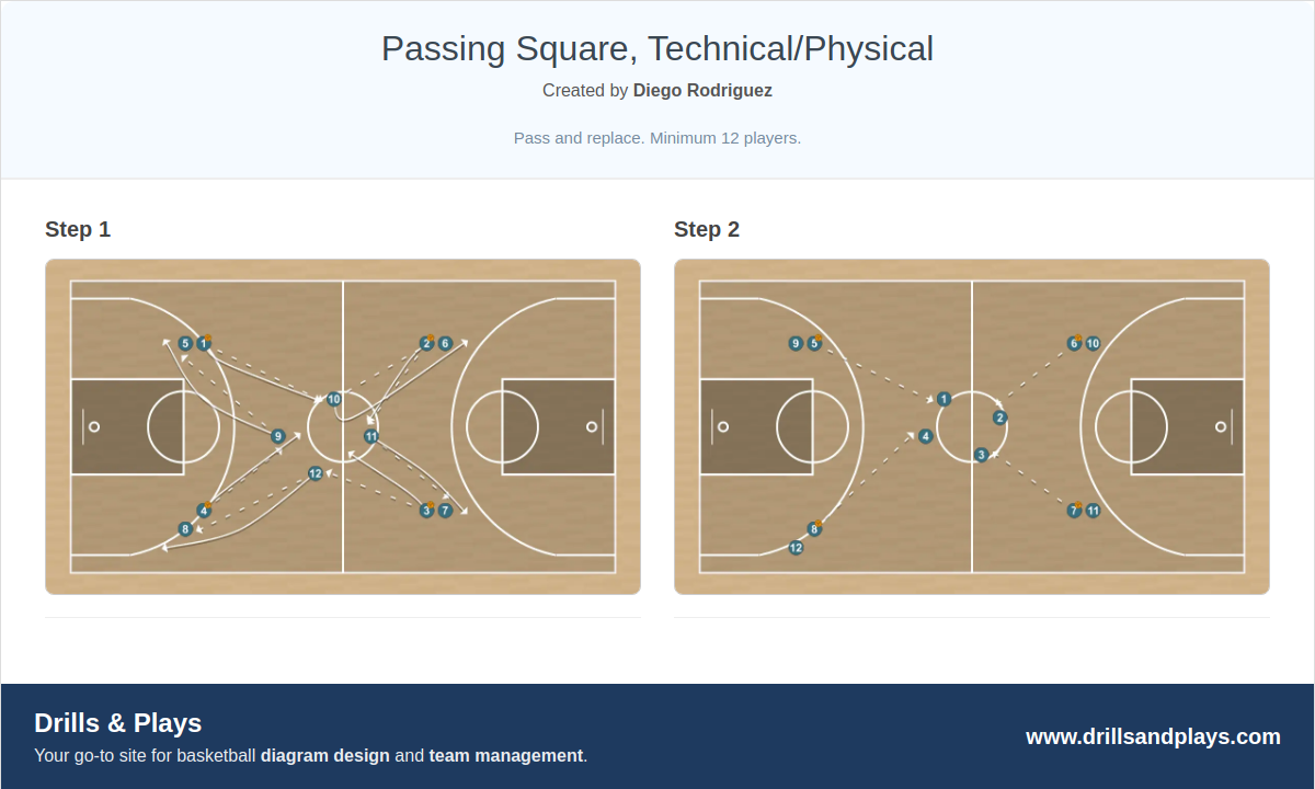 Basketball drill passing square, technical/physical