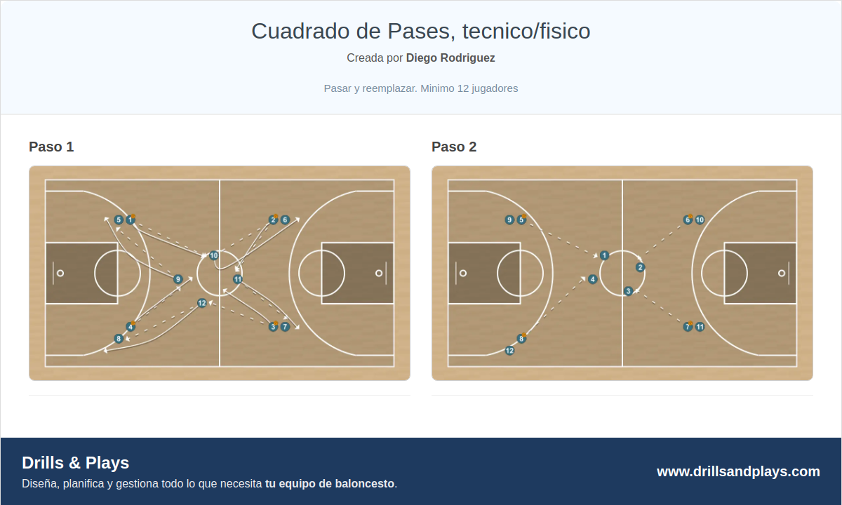 Ejercicio de baloncesto cuadrado de pases, tecnico/fisico