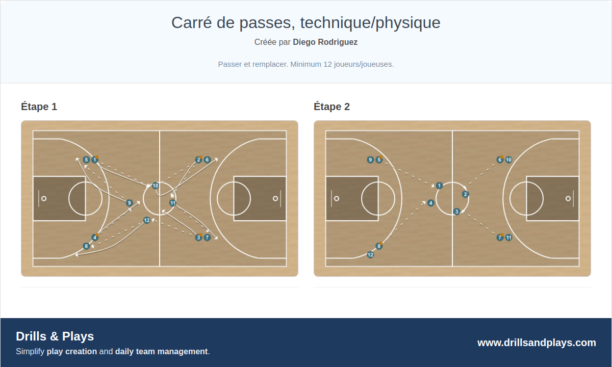 Exercices de basket-ball carré de passes, technique/physique