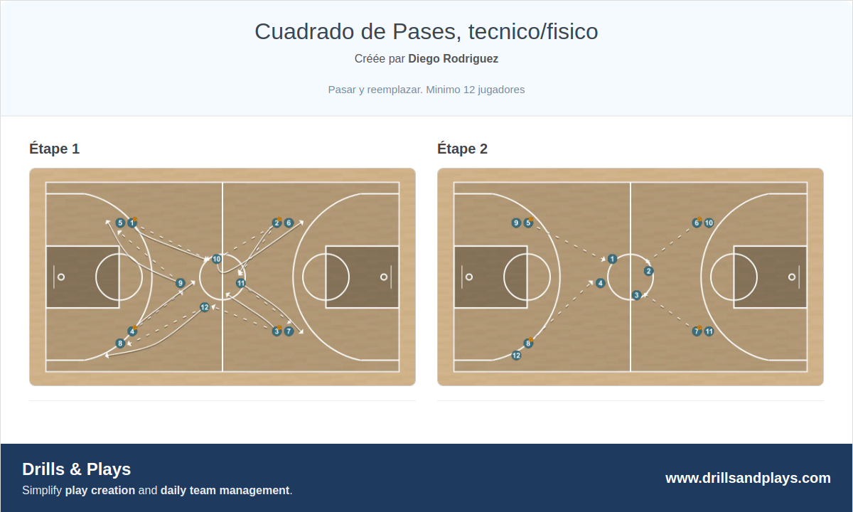 Exercices de basket-ball cuadrado de pases, tecnico/fisico