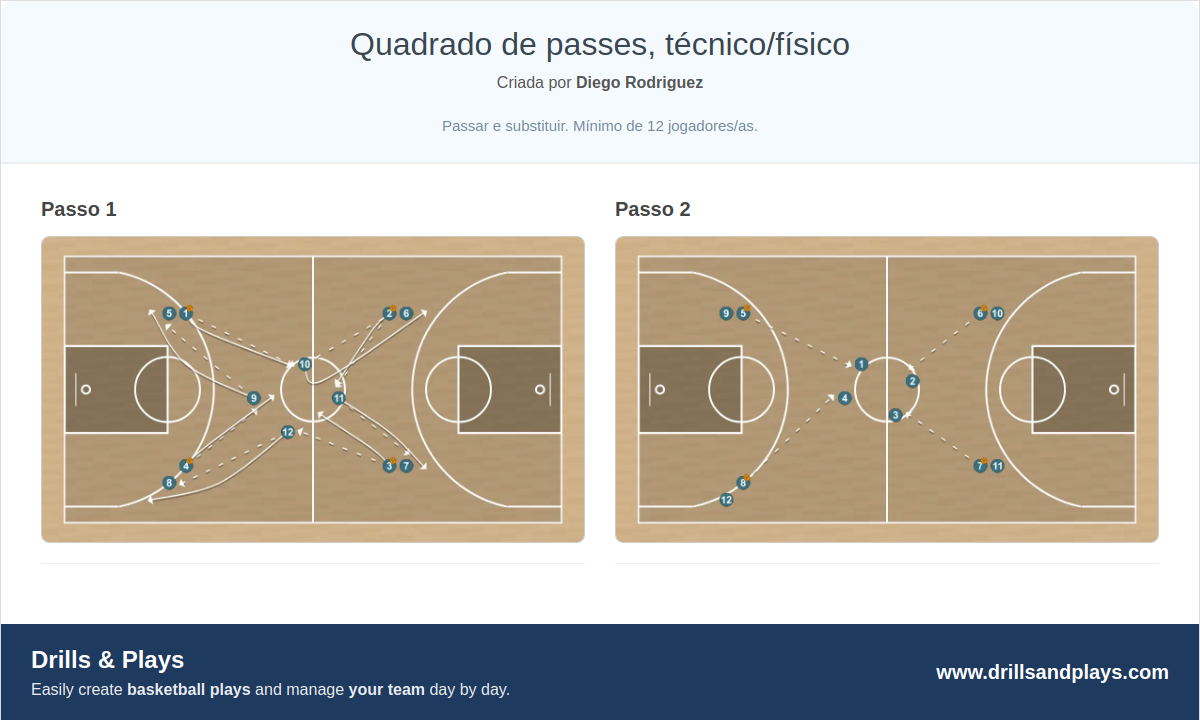 Exercício de basquete quadrado de passes, técnico/físico