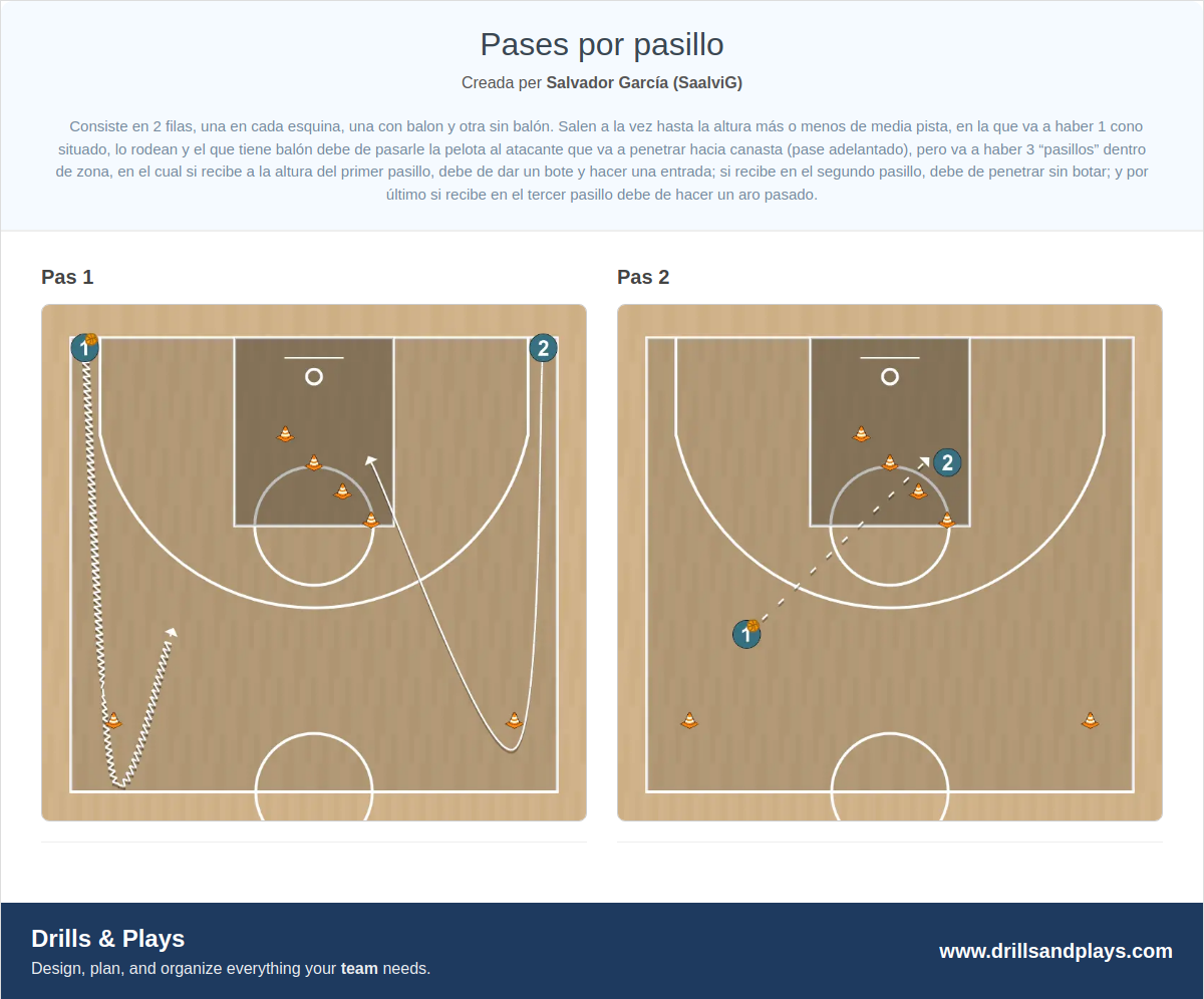 Exercici de bàsquet pases por pasillo