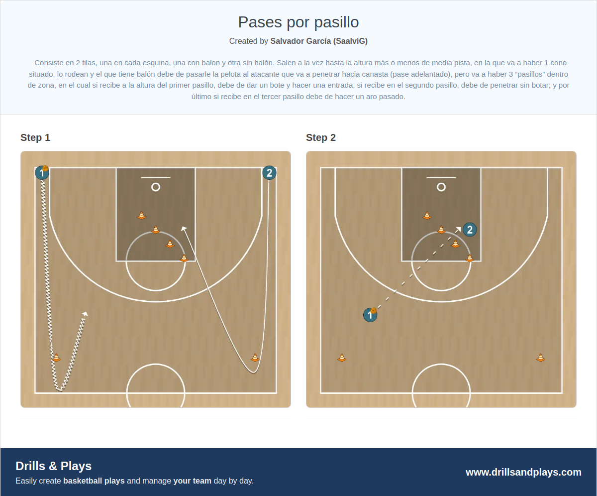 Basketball drill pases por pasillo