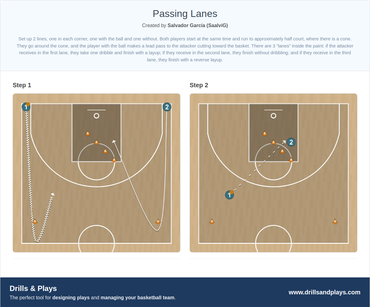 Basketball drill passing lanes