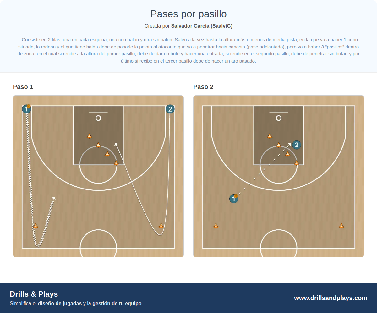 Ejercicio de baloncesto pases por pasillo