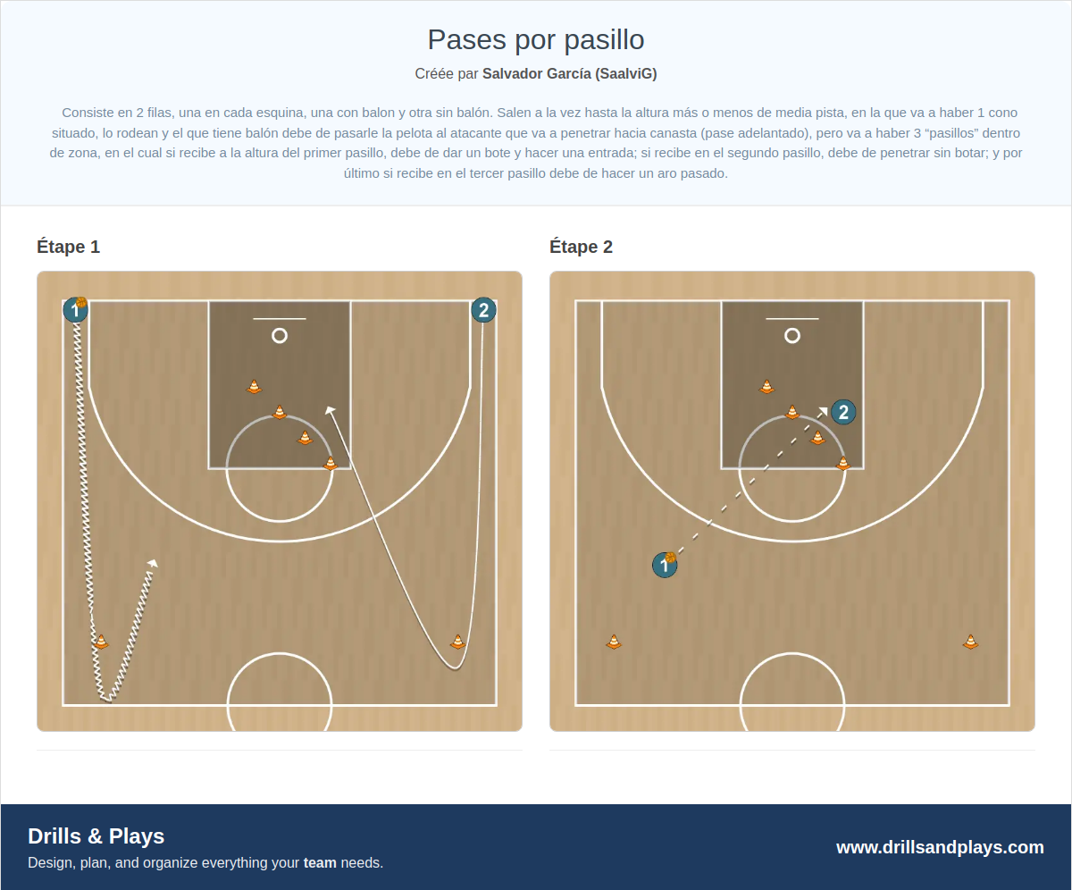 Exercices de basket-ball pases por pasillo