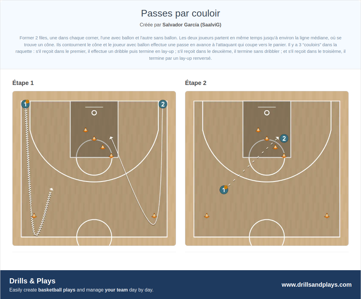 Exercices de basket-ball passes par couloir