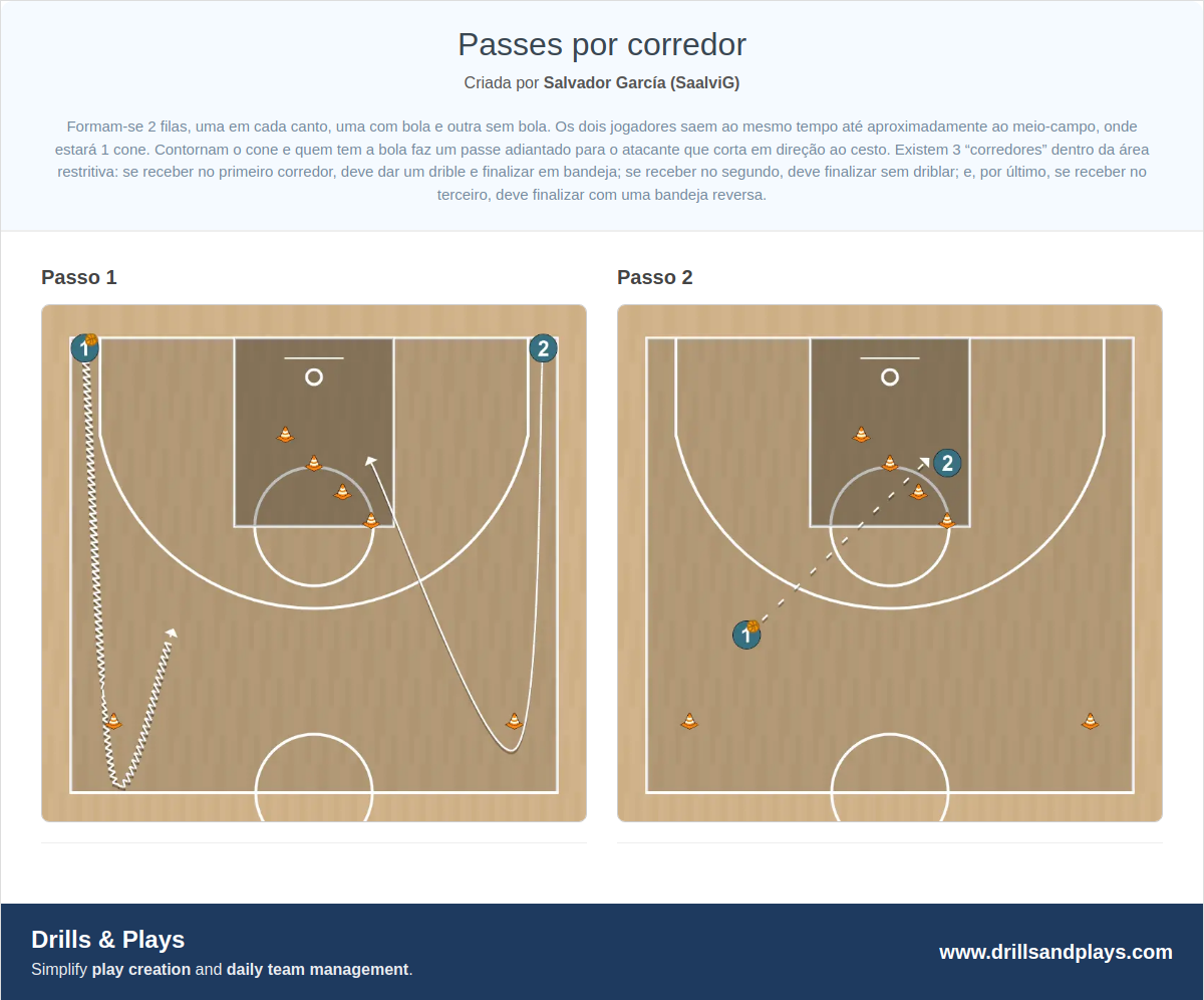 Exercício de basquete passes por corredor