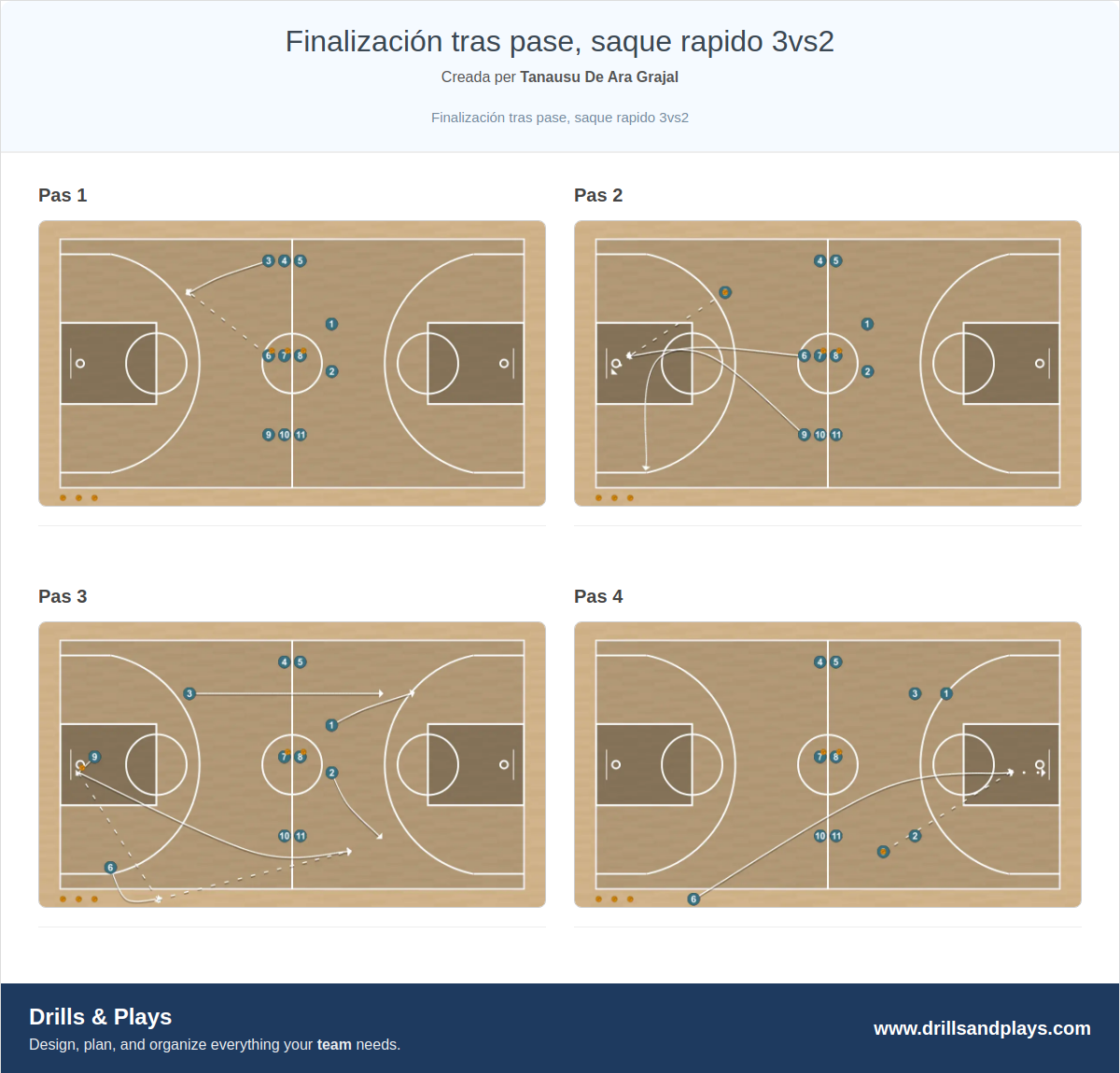 Exercici de bàsquet finalización tras pase, saque rapido 3vs2