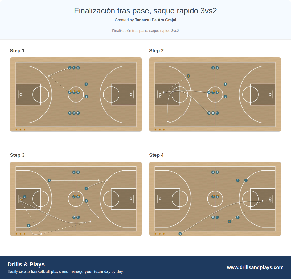 Basketball drill finalización tras pase, saque rapido 3vs2
