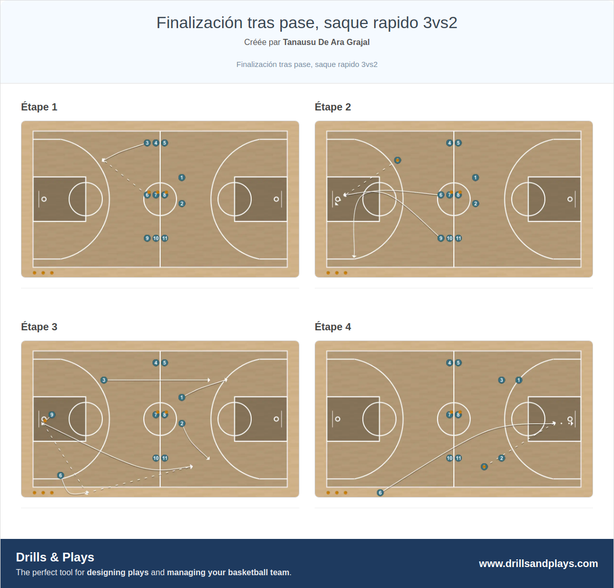 Exercices de basket-ball finalización tras pase, saque rapido 3vs2