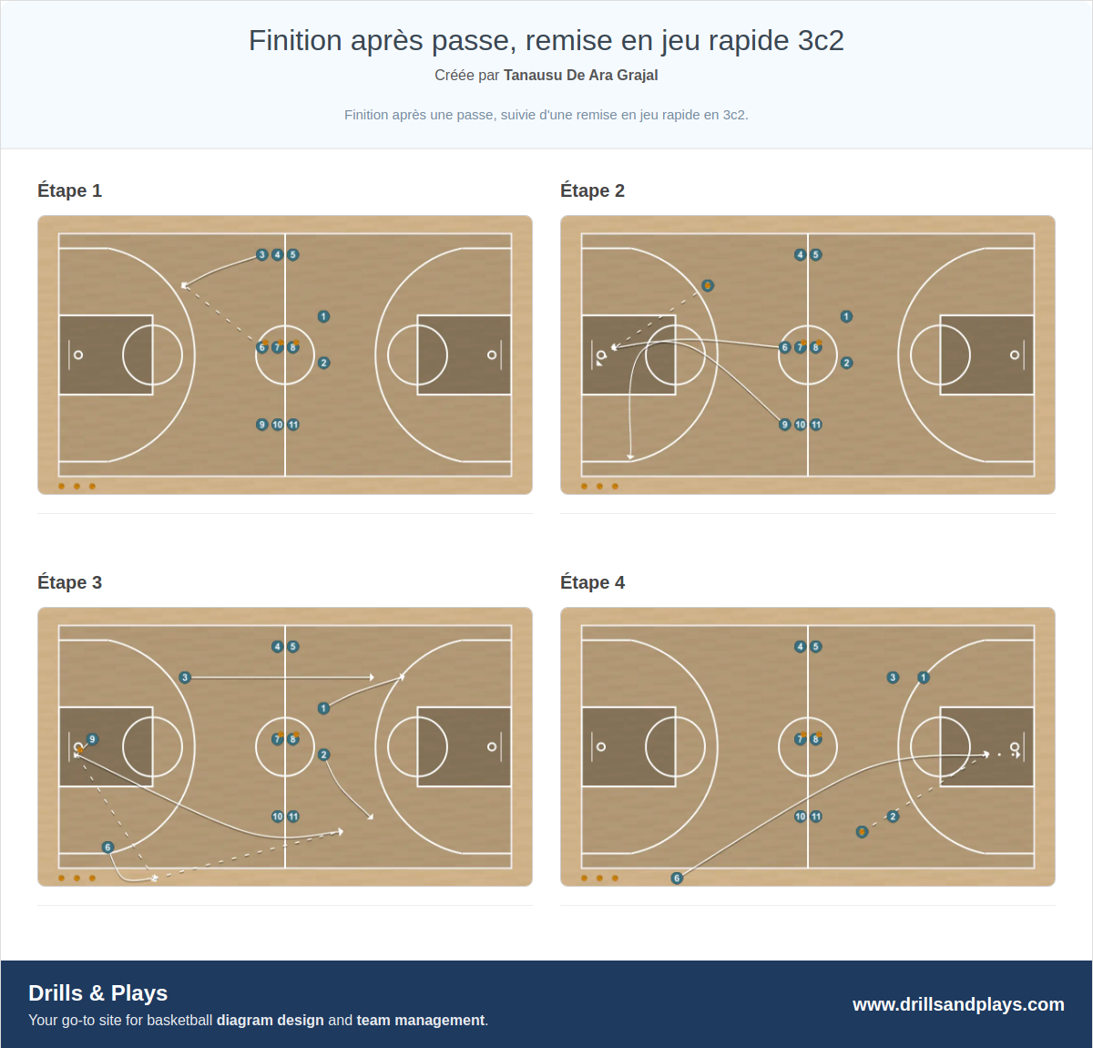 Exercices de basket-ball finition après passe, remise en jeu rapide 3c2